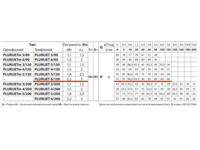 PLURIJET 6/130 Pedrollo