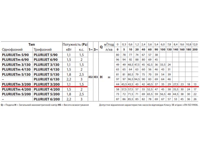 PLURIJET 3/200 Pedrollo