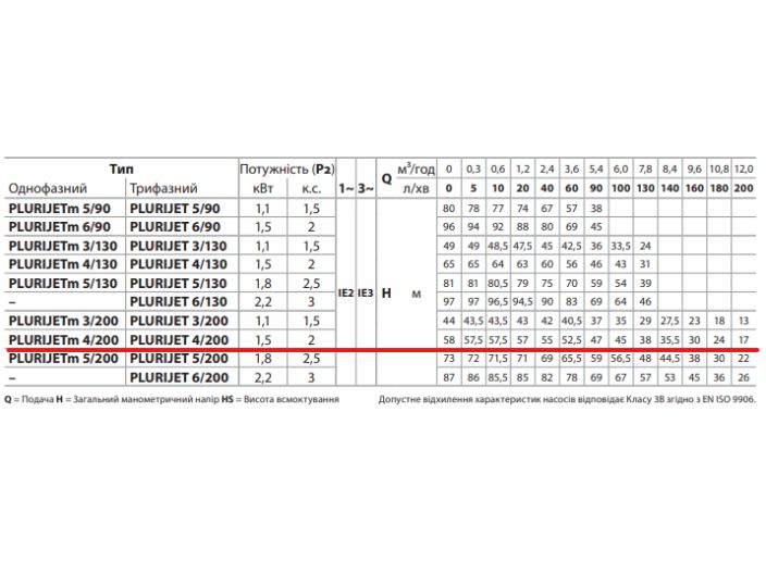 PLURIJET 4/200 Pedrollo