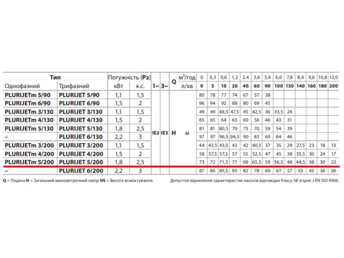 PLURIJET 5/200 Pedrollo
