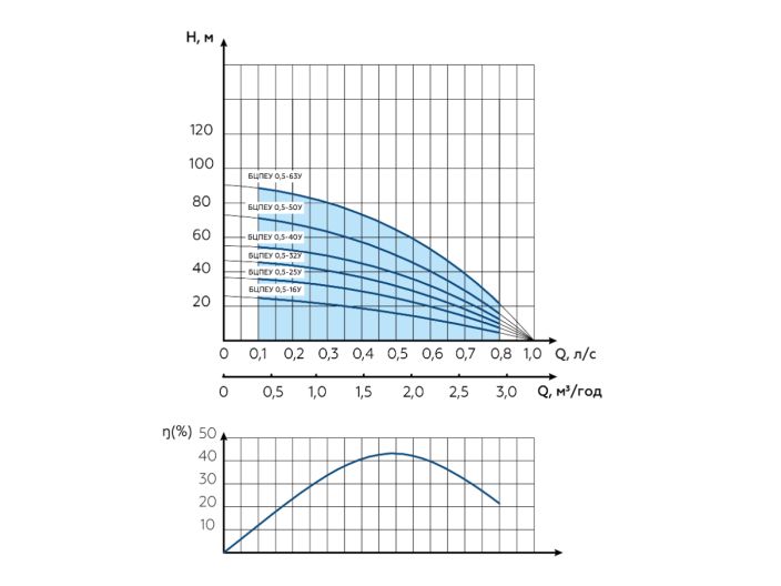 Водолей БЦПЭУ 0,5-16У d 95мм кабель 16м купить в интернет-магазине «НасосВДом» Киев Украина