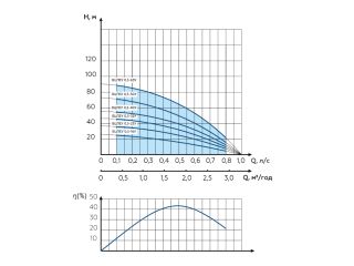 Водолей БЦПЭУ 0,5-50У d 95мм кабель 50м купить в интернет-магазине «НасосВДом» Киев Украина