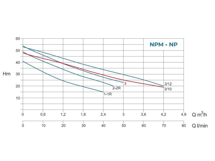 Насосна станція Conforto BS NPM 3/10 - 50