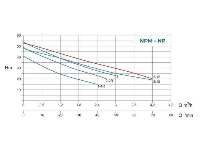 Насосная станция Conforto BS NPM 3/12 - 50