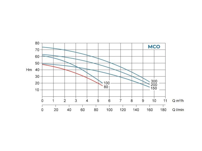 Насосная станция водоснабжения Conforto BS MCO 80/4 -24 SIRIO