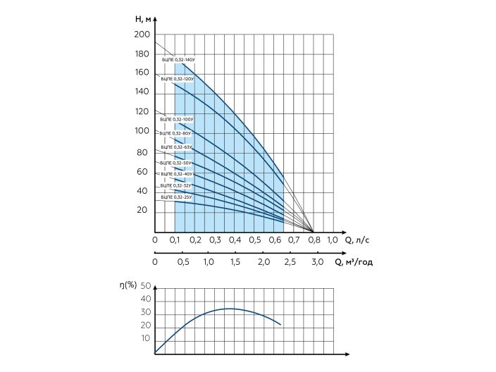 Водолей БЦПЭ 0,32-40У d 105мм кабель 25м купить в интернет-магазине «НасосВДом» Киев Украина
