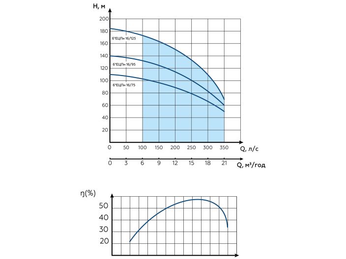 Водолей 6 ЭЦПн 16/75 купить в интернет-магазине «НасосВДом» Киев Украина