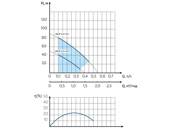 Колодязний насос Водолій БВПЕ 0,25-60У * купити в інтернет-магазині «НасосВДом» Київ Україна