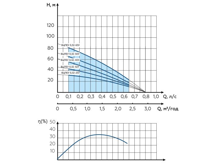 Водолій БЦПЕУ 0,32-63У d 95мм кабель 63м купити в інтернет-магазині «НасосВДом» Київ Україна