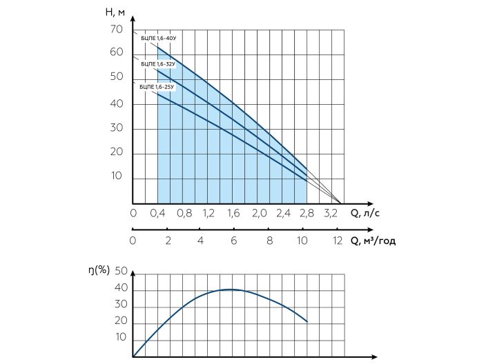 Водолій БЦПЕ 1,6-25У d 105мм кабель 25м купити в інтернет-магазині «НасосВДом» Київ Україна
