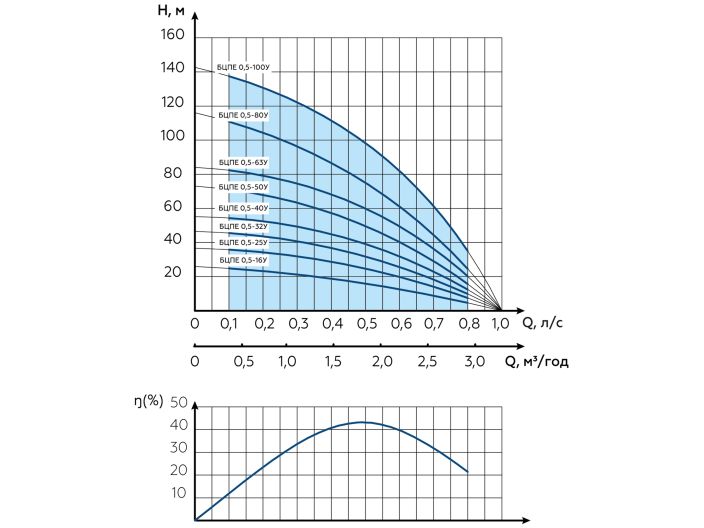 Водолій БЦПЕ 0,5-80У d 105мм кабель 80м купити в інтернет-магазині «НасосВДом» Київ Україна