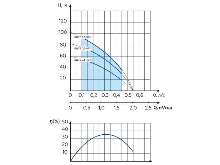 Водолей БЦПЭ 0,3-40У d 84мм кабель 40м купить в интернет-магазине «НасосВДом» Киев Украина