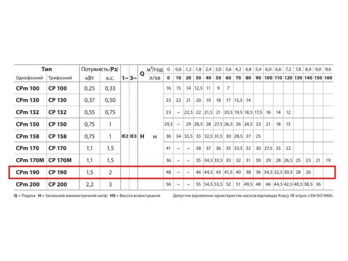 Насосна станція Pedrollo HF CPm190100 HT