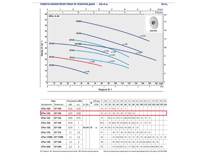 CPm 130 Відцентровий насос Pedrollo від «НасосВДом»