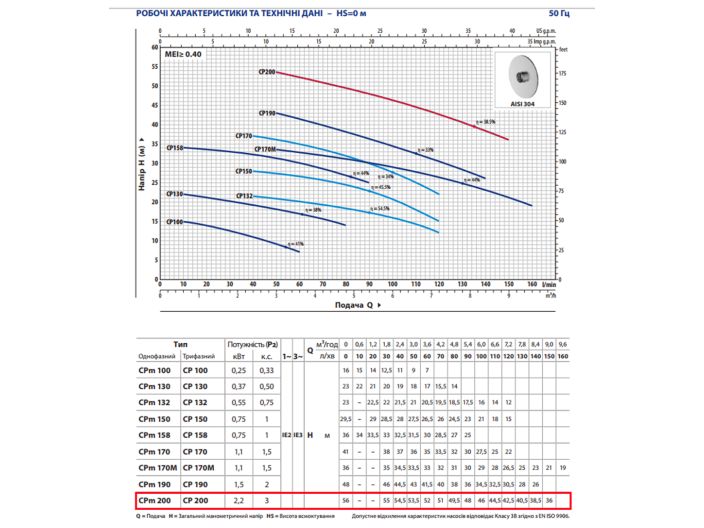 CPm 200 Відцентровий насос Pedrollo від «НасосВДом»