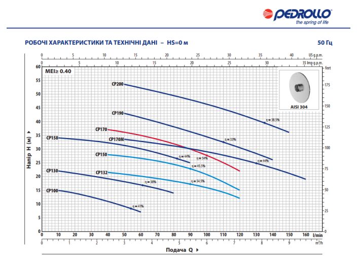 CPm 170 Відцентровий насос Pedrollo від «НасосВДом»