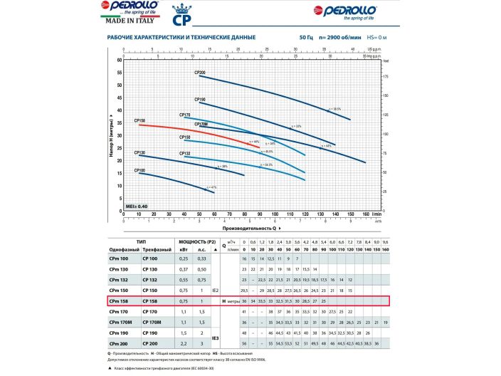 Відцентровий насос Pedrollo CPm 158 44CI16A1