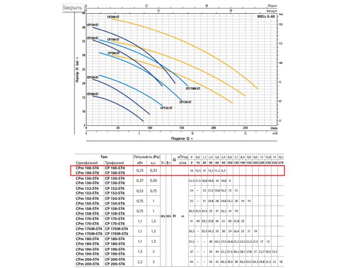 Відцентровий насос Pedrollo CPm 100-ST4 44CP100IA1