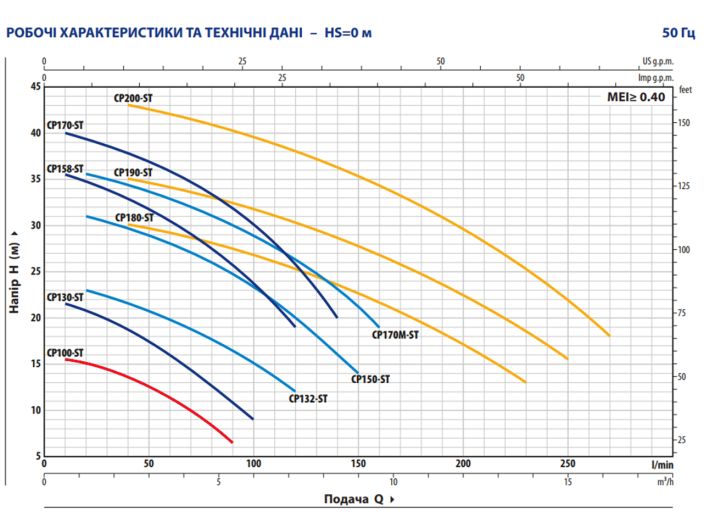Відцентровий насос Pedrollo CPm 100-ST4 44CP100IA1