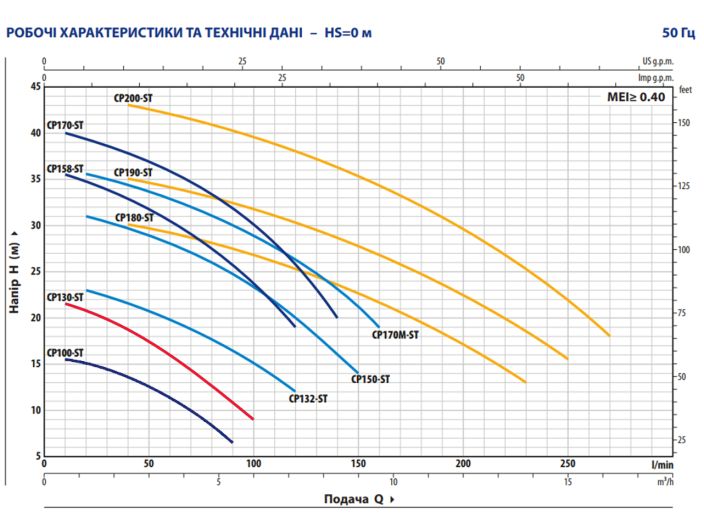 Відцентровий насос Pedrollo CPm 130-ST4 44CP130IA1