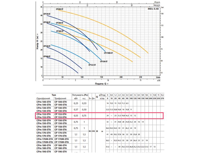 Відцентровий насос Pedrollo CPm 132-ST4 	44CP132IA1