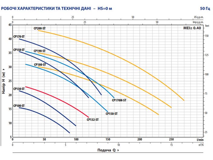 Відцентровий насос Pedrollo CPm 132-ST4 	44CP132IA1