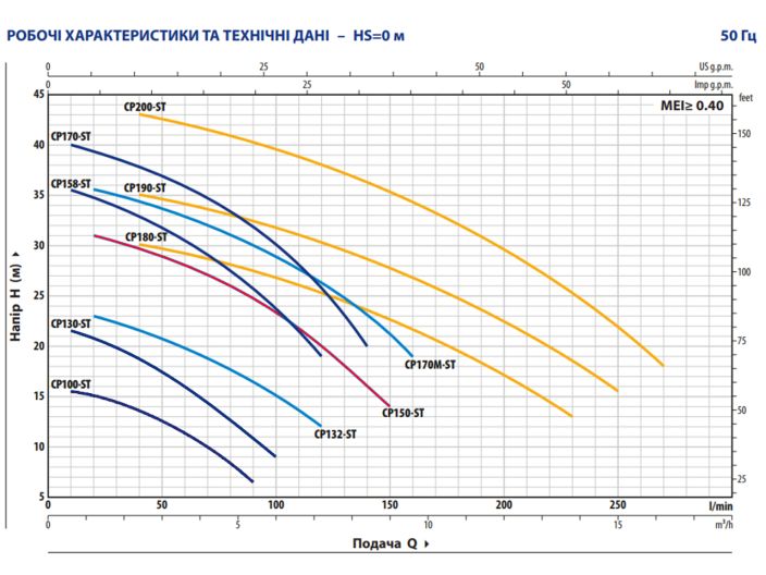 Відцентровий насос Pedrollo CPm 150-ST4 44CP150IA1