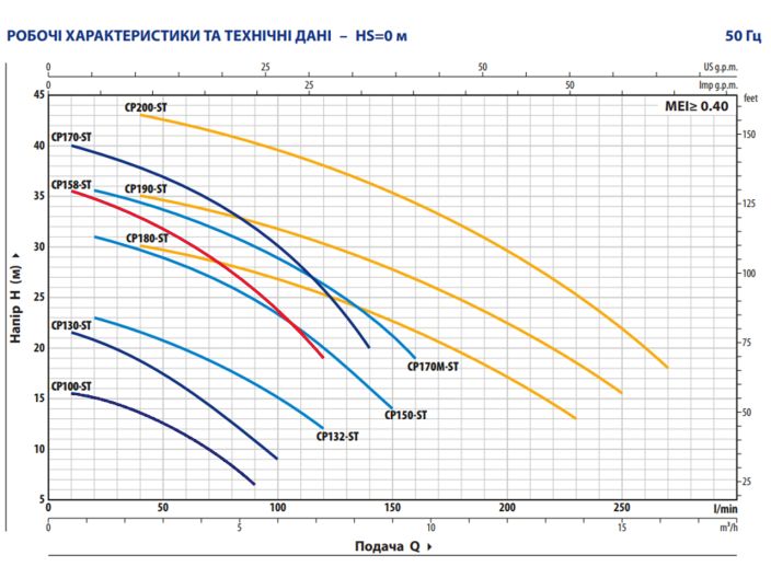 Відцентровий насос Pedrollo CPm 158-ST4 	44CP158IA1