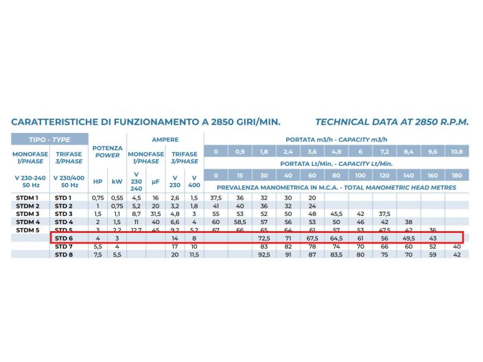 STD 6 Відцентровий насос Conforto від «НасосВДом»