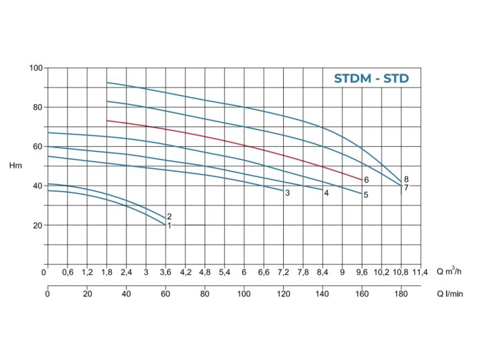STD 6 Центробежный насос Conforto от НасосВДом