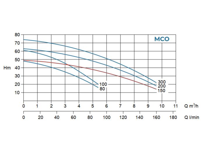 Многоступенчатый самовсасывающий насос Conforto MCO 150/4 M