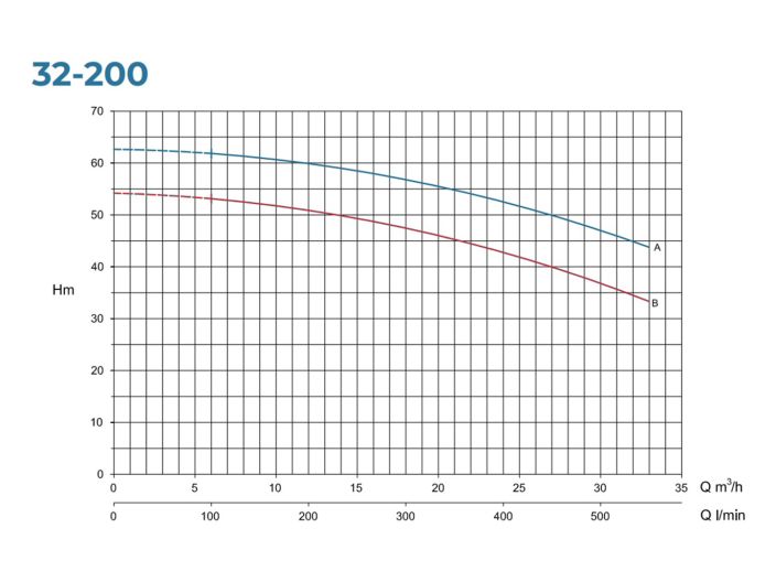 N 32-200 В Відцентровий насос Conforto від «НасосВДом»