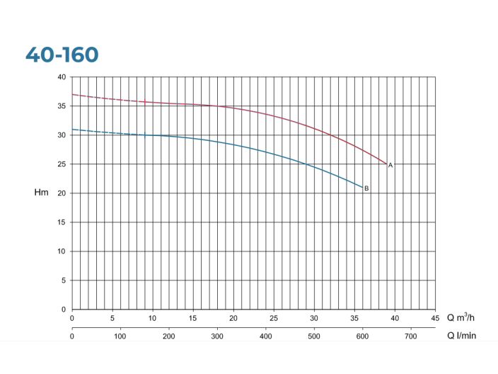 N 40-160 В Центробежный насос Conforto от НасосВДом