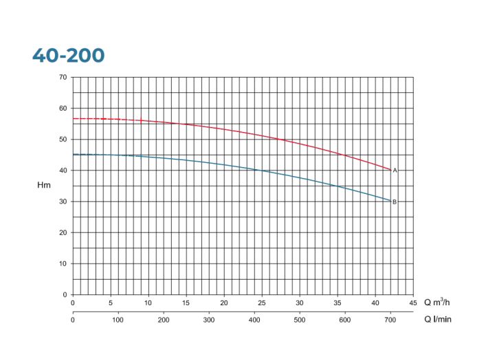N 40-200 А Центробежный насос Conforto от НасосВДом