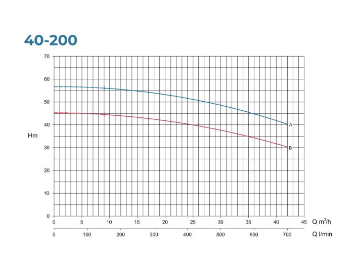 N 40-200 В Центробежный насос Conforto от НасосВДом