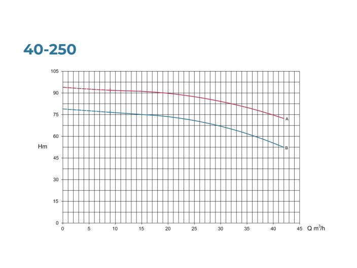 N 40-250 А Центробежный насос Conforto от НасосВДом