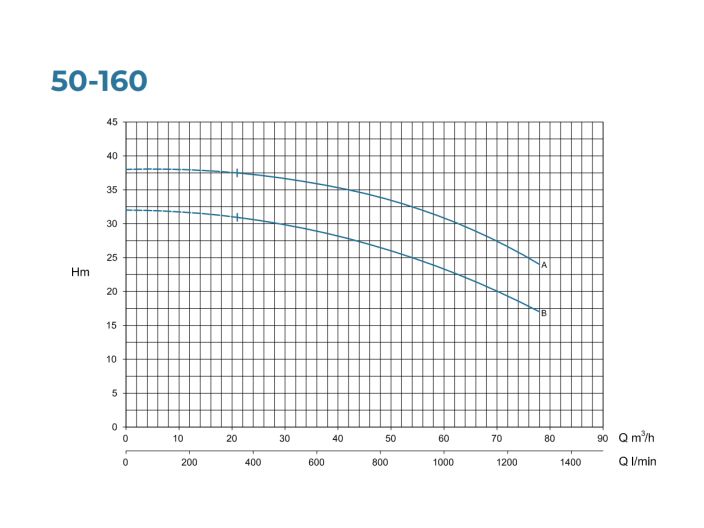 N 50-160 А Центробежный насос Conforto от НасосВДом