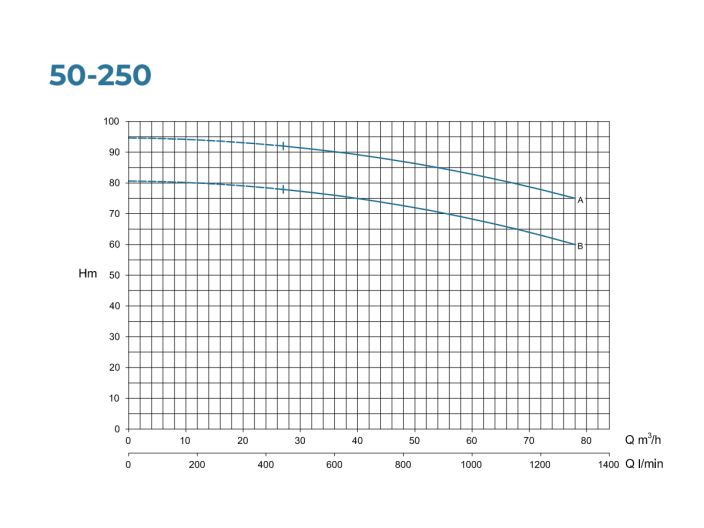 N 50-250 А Центробежный насос Conforto от НасосВДом