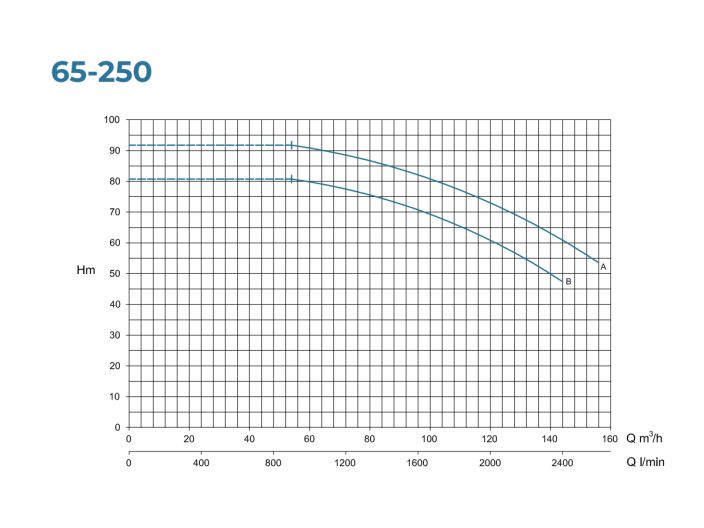 N 65-250 А Центробежный насос Conforto от НасосВДом