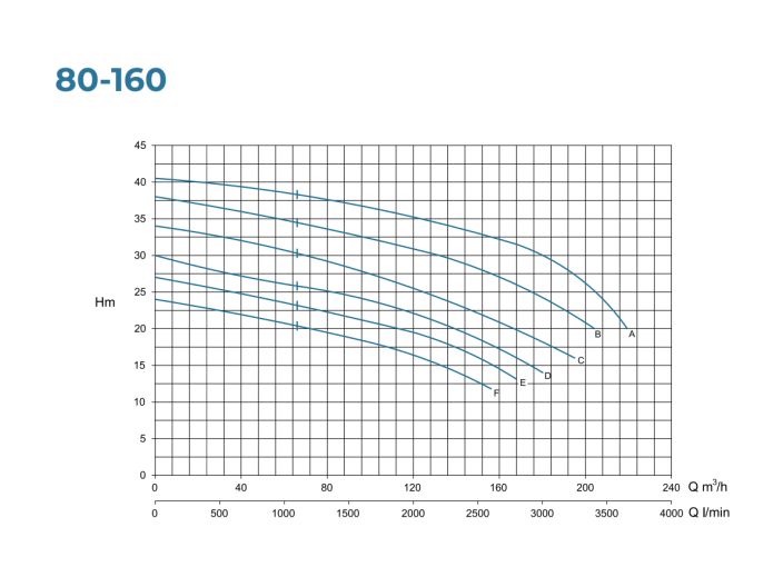 N 80-160 А Центробежный насос Conforto от НасосВДом