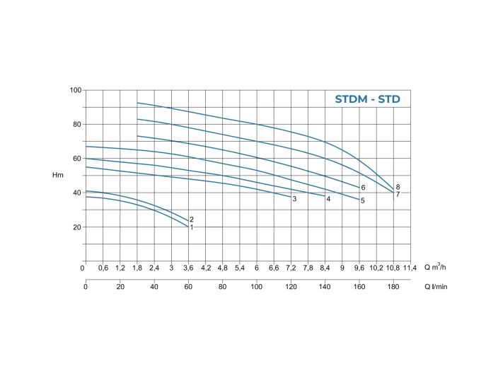 STD 8 Центробежный насос Conforto от НасосВДом