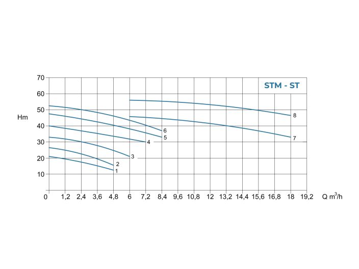 STМ 3 Центробежный насос Conforto от НасосВДом
