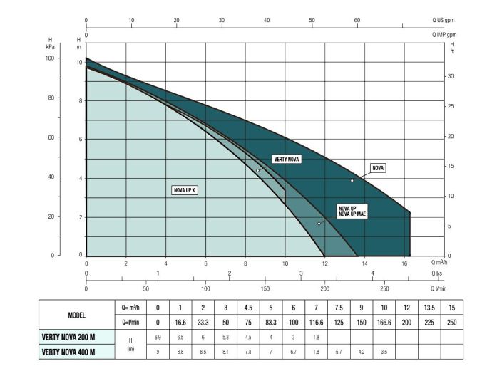 Насос для дренажу DAB VERTY NOVA 200 купити в інтернет-магазині «НасосВДом» Київ Україна