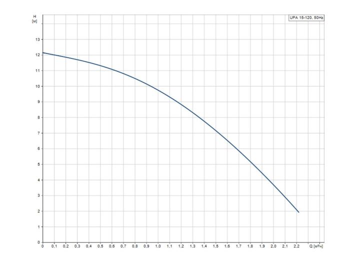 Насос для підвищення тиску Grundfos UPA 15-120 (99553575) купити в інтернет-магазині «НасосВДом» Київ Україна
