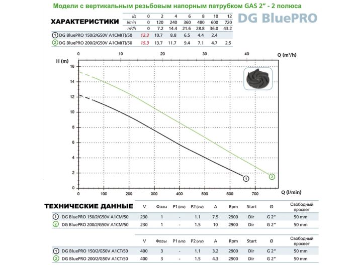 Насос для дренажу Zenit DGbluePRO 100/2/G40V кабель 10 м купити в інтернет-магазині «НасосВДом» Київ Україна