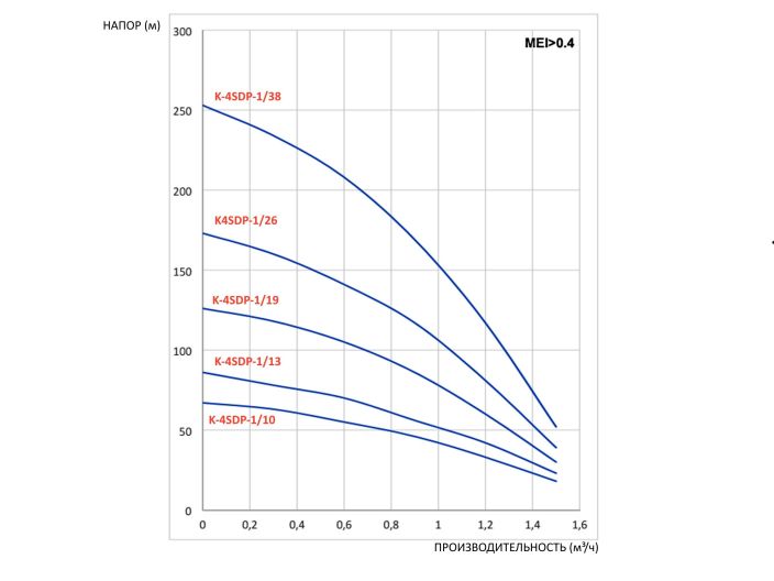 Насос для свердловини CALPEDA K-4SDPm-1/19 купити в інтернет-магазині «НасосВДом» Київ Україна
