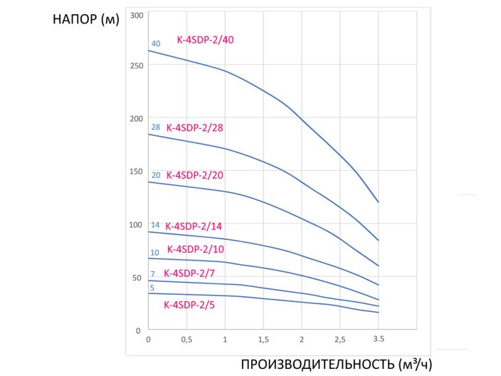 Насос для свердловини CALPEDA K-4SDPm-2/10 купити в інтернет-магазині «НасосВДом» Київ Україна