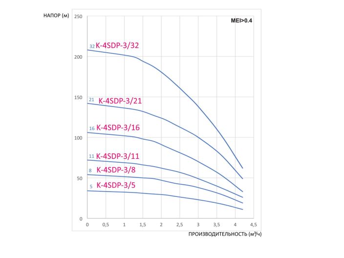 Насос для свердловини CALPEDA K-4SDP-3/32 купити в інтернет-магазині «НасосВДом» Київ Україна