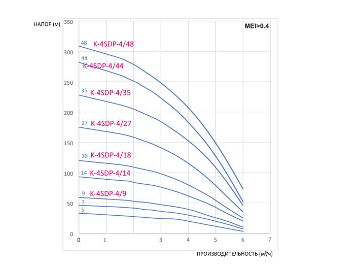 Насос для скважины CALPEDA K-4SDPm-4/14 купить в интернет-магазине «НасосВДом» Киев Украина
