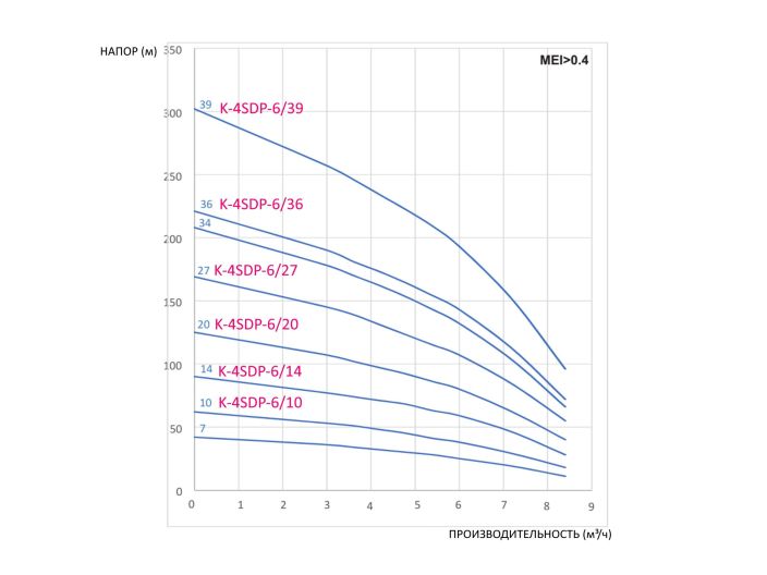 Насос для скважины CALPEDA K-4SDP-6/27 купить в интернет-магазине «НасосВДом» Киев Украина
